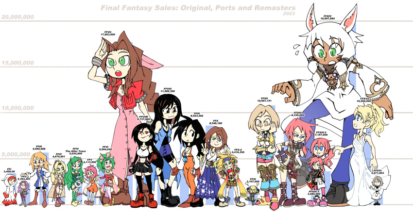 éclair_farron 6+girls :3 adventurer_(ff11) aerith_gainsborough ashelia_b'nargin_dalmasca black_hair blonde_hair blue_eyes blush_stickers boots breasts brown_hair dark-skinned_female dark_skin dress english_commentary final_fantasy final_fantasy_5 final_fantasy_i final_fantasy_ii final_fantasy_iii final_fantasy_iv final_fantasy_iv:_the_after_years final_fantasy_ix final_fantasy_vi final_fantasy_vii final_fantasy_vii_remake final_fantasy_viii final_fantasy_x final_fantasy_xi final_fantasy_xii final_fantasy_xiii final_fantasy_xiii-2 final_fantasy_xiv final_fantasy_xv final_fantasy_xvi garnet_til_alexandros_xvii giant giantess green_eyes green_hair grey_hair headband height_chart highres hood hood_up hooded_robe in-franchise_crossover jill_warrick large_breasts lenna_charlotte_tycoon lifting_person lightning_returns:_final_fantasy_xiii long_dress lunafreya_nox_fleuret maria_(ff2) midriff multiple_girls multiple_persona navel orange_hair pink_dress pink_hair purple_hair refia rikku_(ff10) rinoa_heartilly robe rosa_farrell rydia_(ff4) setz shantotto size_comparison size_difference terra_branford thigh_boots tifa_lockhart white_dress white_hair white_mage_(final_fantasy) white_robe y'shtola_rhul yuna_(ff10)