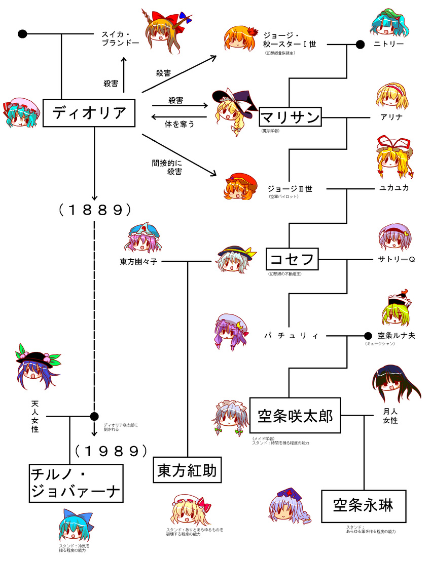 6+girls aki_minoriko aki_shizuha alice_margatroid blonde_hair buuwa cirno commentary_request diagram family_tree flandre_scarlet highres hinanawi_tenshi houraisan_kaguya ibuki_suika io_(uhc2) izayoi_sakuya jojo_no_kimyou_na_bouken kawashiro_nitori kirisame_marisa komeiji_koishi komeiji_satori lunasa_prismriver multiple_girls parody patchouli_knowledge relationship_graph remilia_scarlet saigyouji_yuyuko touhou translated two_side_up yagokoro_eirin yakumo_yukari