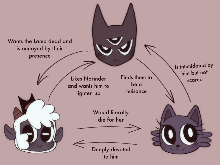 3_eyes 4:3 ambiguous_gender anthro bovid caprine chart cult_of_the_lamb domestic_cat english_text fan_character felid feline felis female fluffy frown group hi_res horn lamb_(cult_of_the_lamb) looking_at_viewer male mammal massive_monster_(studio) maydayaj multi_eye narinder polyamory prick_ears red_crown_(cult_of_the_lamb) ruri_(cult_of_the_lamb) sheep smile text the_one_who_waits trio