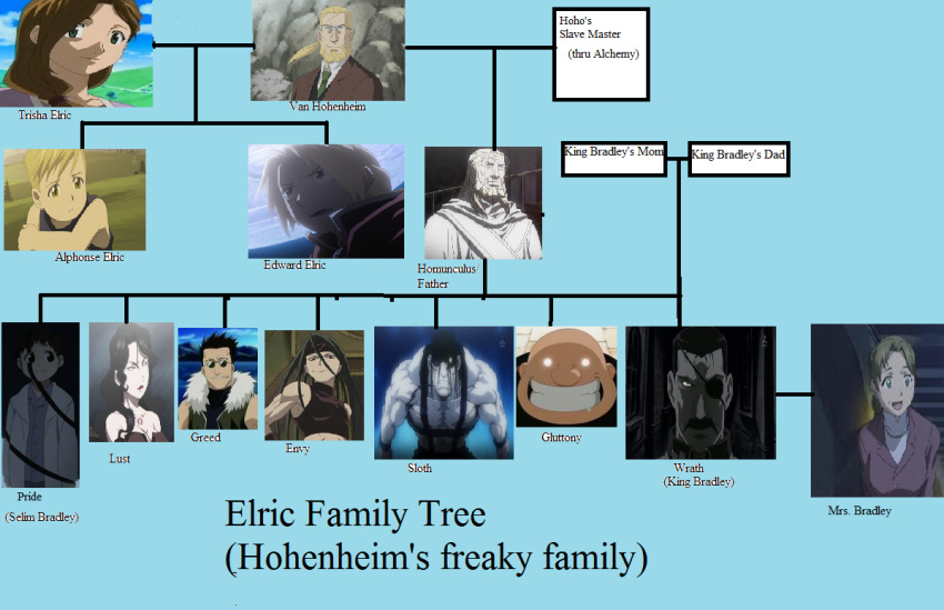 alphonse_elric chart edward_elric envy envy_(fma) family_tree father_(fma) fma fullmetal_alchemist gluttony greed hohenheim homunculi homunculus king_bradley lust mrs_bradley pride selim_bradley sloth trisha_elric truth