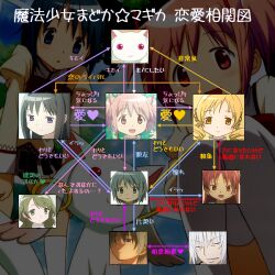  2boys 2channel 6+girls accelerator_(toaru_majutsu_no_index) akemi_homura anonymous_(japanese) character_chart crossover drill_hair hair_ornament jpeg_artifacts kamijou_kyousuke kaname_madoka kyuubee mahou_shoujo_madoka_magica mahou_shoujo_madoka_magica_(anime) miki_sayaka mitakihara_school_uniform multiple_boys multiple_girls relationship_graph sakura_kyoko school_uniform shizuki_hitomi third-party_edit toaru_majutsu_no_index tomoe_mami translated twintails 