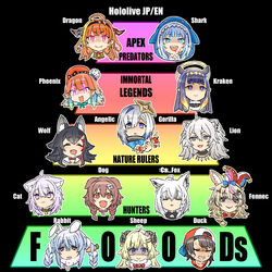  6+girls :3 ahoge amane_kanata animal_ears animal_hood apple aqua_hair backwards_hat black_background black_hair black_hairband blonde_hair blood blood_on_face blue_bow blue_bowtie blue_eyes blue_hair blunt_bangs bone_hair_ornament bow bowtie braid brown_eyes brown_hair carrot_hair_ornament cat_ears cat_girl chart choker clenched_teeth closed_eyes commentary_request diagonal-striped_bow diagonal_stripes dog_ears dog_girl don-chan_(usada_pekora) dragon_girl dragon_horns drooling english_text engrish_text fangs flaming_eyes food food-themed_hair_ornament fox_ears fox_girl fruit gawr_gura gloom_(expression) gradient_hair grey_eyes grey_hair hair_ornament hairband hairbow halo hat highres hololive hololive_english hood horn_bow horn_ornament horns inugami_korone jester_cap kiryu_coco lion_ears lion_girl multicolored_hair multiple_girls nekomata_okayu ninomae_ina&#039;nis omaru_polka omaru_polka_(1st_costume) ookami_mio ookami_mio_(1st_costume) oozora_subaru open_mouth orange_eyes orange_hair pink_eyes pink_hair pointy_ears purple_eyes purple_hair rabbit_ears rabbit_girl ranguage ranking red_hair sailor_collar shaded_face shark_hood sheep_girl sheep_horns shirakami_fubuki shishiro_botan short_hair simple_background single_braid single_hair_intake skin_fangs smile star_halo streaked_hair striped sweat takanashi_kiara takanashi_kiara_(1st_costume) tataki_tuna teeth tentacle_hair tier_list tilted_headwear tsunomaki_watame turtleneck twin_braids two-tone_hair usada_pekora virtual_youtuber wolf_ears wolf_girl 