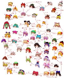  6+girls :3 aki_minoriko aki_shizuha alice_margatroid animal_ears black_hair blonde_hair blue_hair bow brown_hair buuwa cat_ears chen chibi cirno commentary_request daiyousei everyone ex-keine flandre_scarlet frog_hair_ornament front_ponytail fujiwara_no_mokou green_hair hair_ornament hair_ribbon hairbow hat head hieda_no_akyuu highres hinanawi_tenshi hong_meiling horns hoshiguma_yuugi houraisan_kaguya ibuki_suika inaba_tewi inubashiri_momiji is_that_so izayoi_sakuya kaenbyou_rin kagiyama_hina kamishirasawa_keine kawashiro_nitori kazami_yuuka kirisame_marisa kisume koakuma kochiya_sanae komeiji_koishi komeiji_satori konpaku_youmu kurodani_yamame leaf leaf_on_head letty_whiterock lily_black lily_white long_hair luna_child lunasa_prismriver lyrica_prismriver medicine_melancholy meme merlin_prismriver mizuhashi_parsee moriya_suwako multiple_girls mystia_lorelei nagae_iku nice_boat_(meme) onozuka_komachi open_mouth orange_hair patchouli_knowledge pink_hair purple_hair red_hair reisen_udongein_inaba reiuji_utsuho relationship_graph remilia_scarlet ribbon rumia saigyouji_yuyuko shameimaru_aya shanghai_doll shiki_eiki short_hair side_ponytail single_horn solid_circle_eyes star_sapphire sunny_milk tokin_hat touhou translated wriggle_nightbug yagokoro_eirin yakumo_ran yakumo_yukari yasaka_kanako 