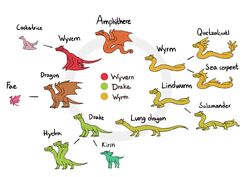  american_mythology amphibian amphithere asian_mythology avian aztec_mythology chart chinese_mythology cockatrice deity dragon drake_(disambiguation) drakthug east_asian_mythology european_mythology fae_dragon feral flight_rising greek_mythology hydra kirin lindwurm lung_dragon mesoamerican_mythology mythological_avian mythological_creature mythological_salamander mythological_scalie mythology quetzalcoatl scalie sea_serpent text western_dragon wings wyrm_(dragon) wyvern 